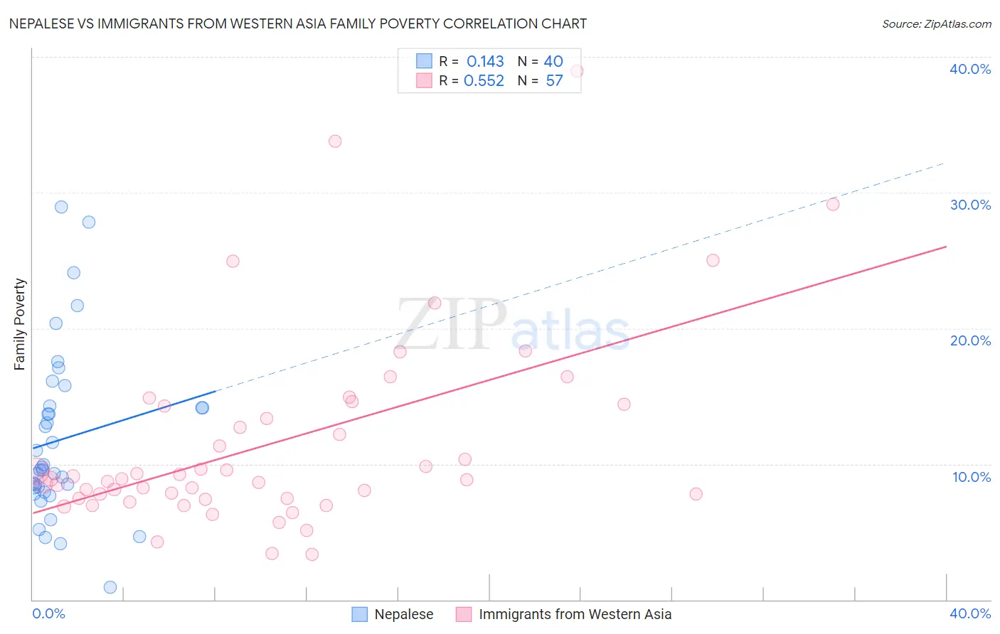 Nepalese vs Immigrants from Western Asia Family Poverty