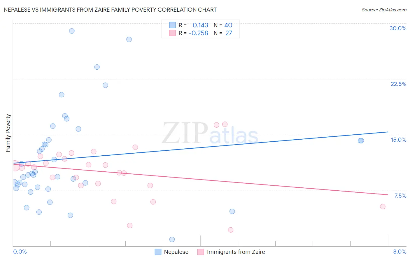 Nepalese vs Immigrants from Zaire Family Poverty