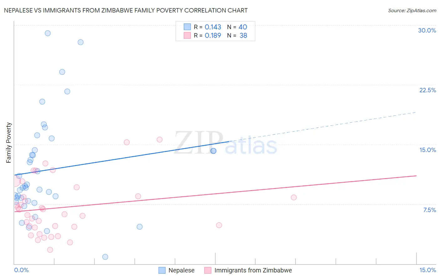 Nepalese vs Immigrants from Zimbabwe Family Poverty