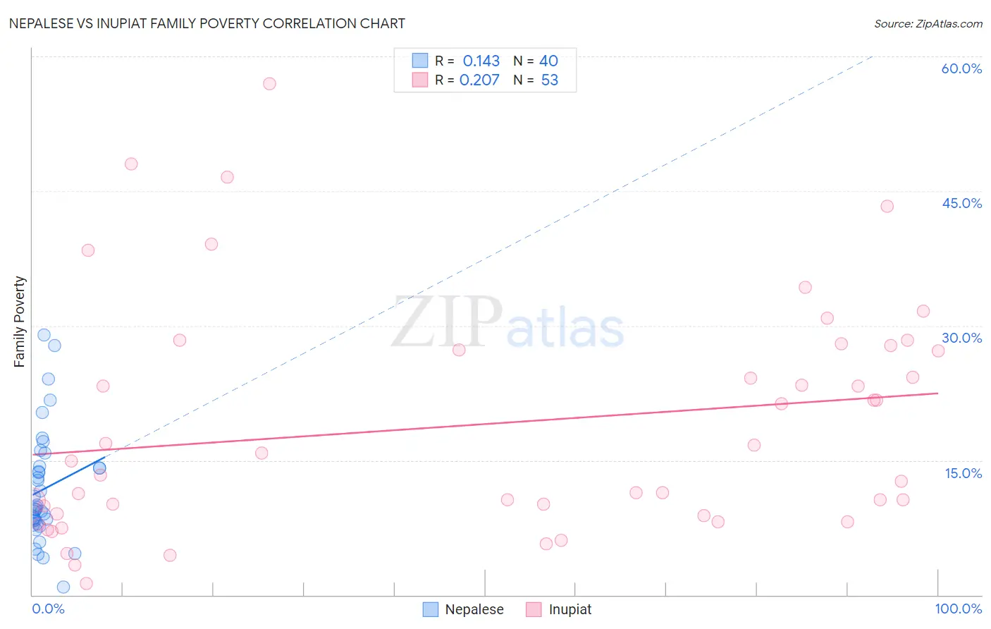 Nepalese vs Inupiat Family Poverty