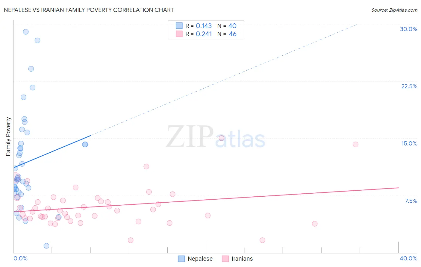 Nepalese vs Iranian Family Poverty