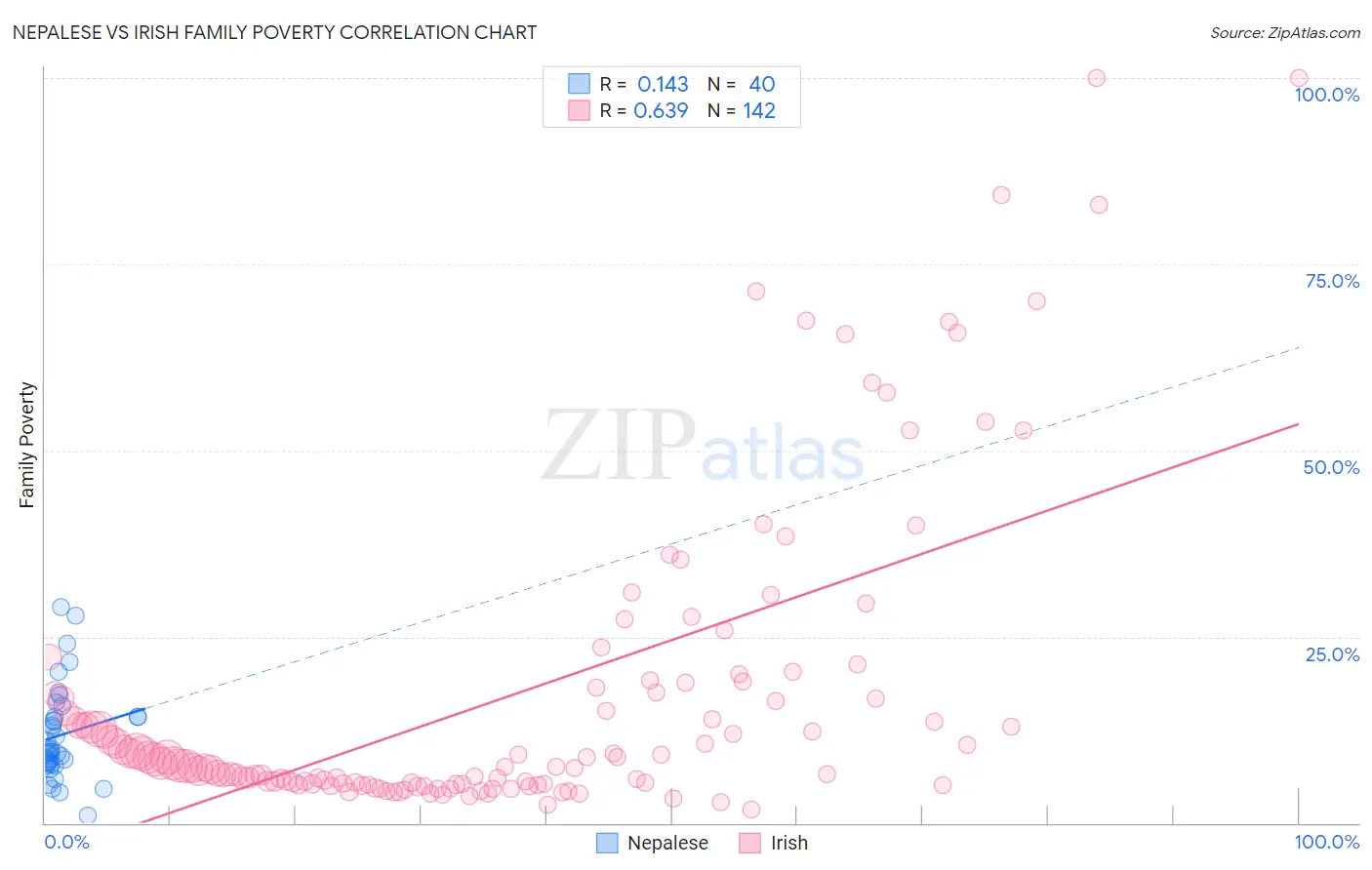 Nepalese vs Irish Family Poverty