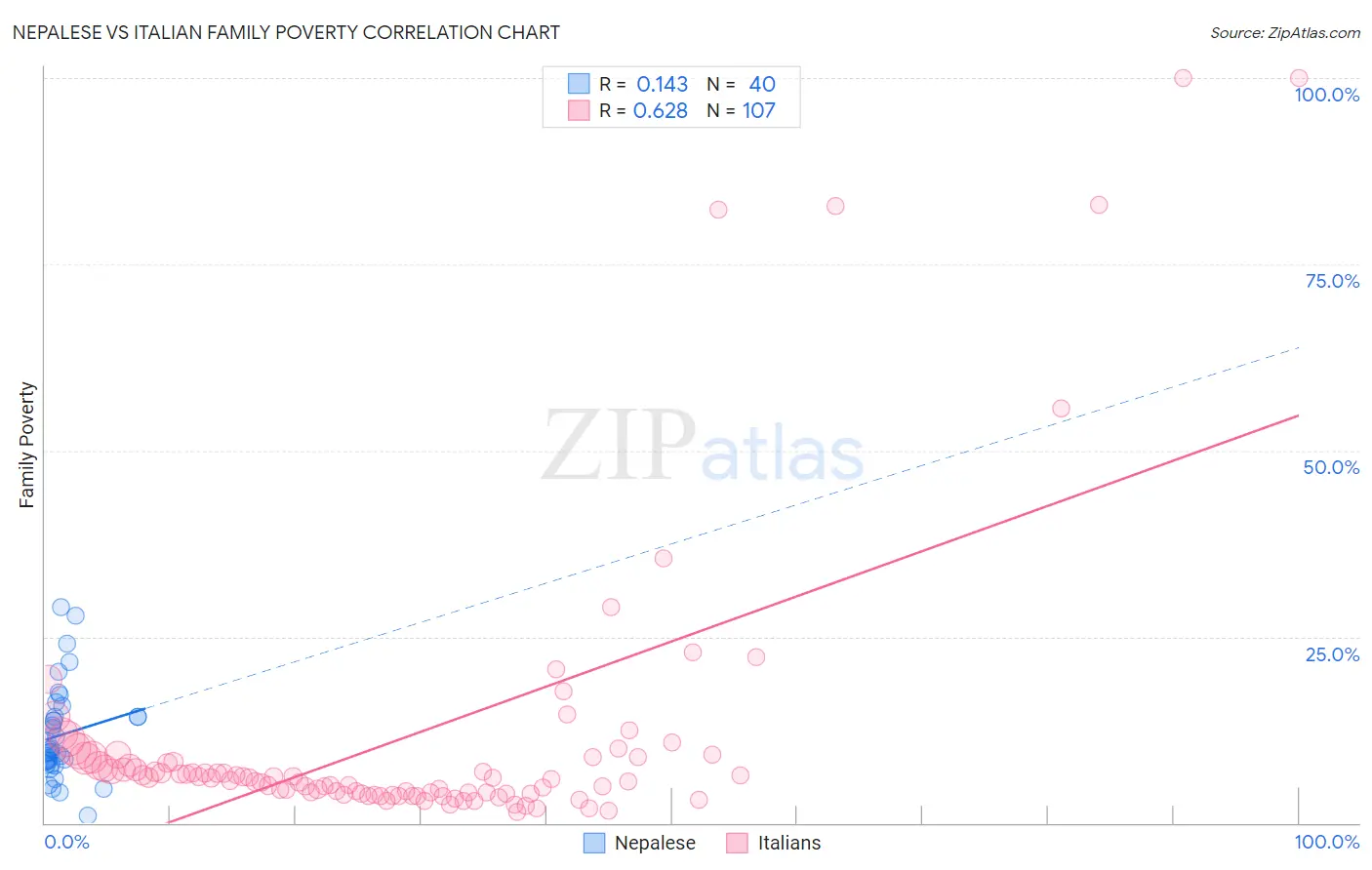 Nepalese vs Italian Family Poverty