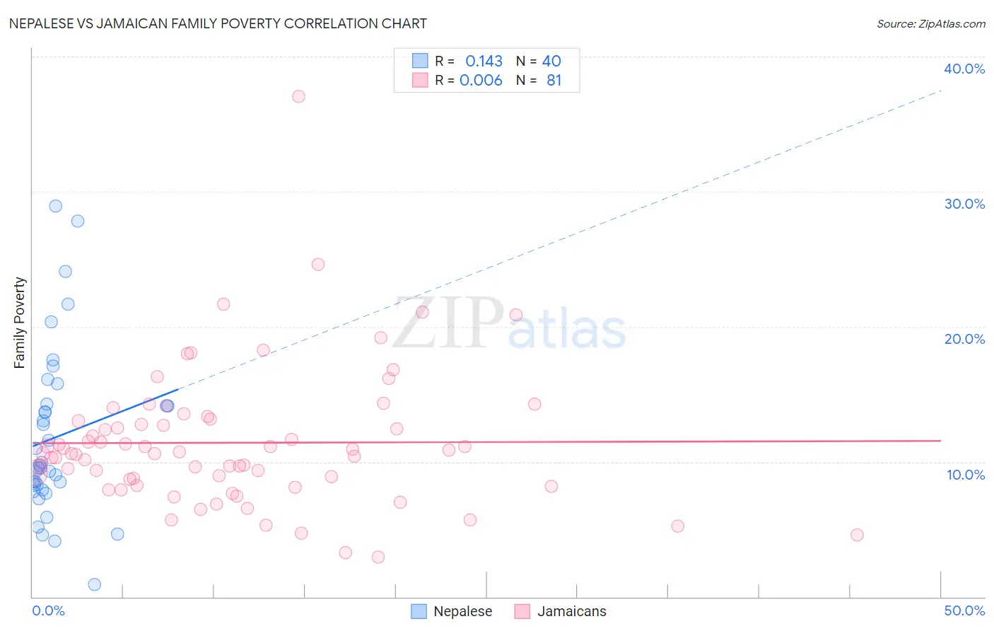 Nepalese vs Jamaican Family Poverty
