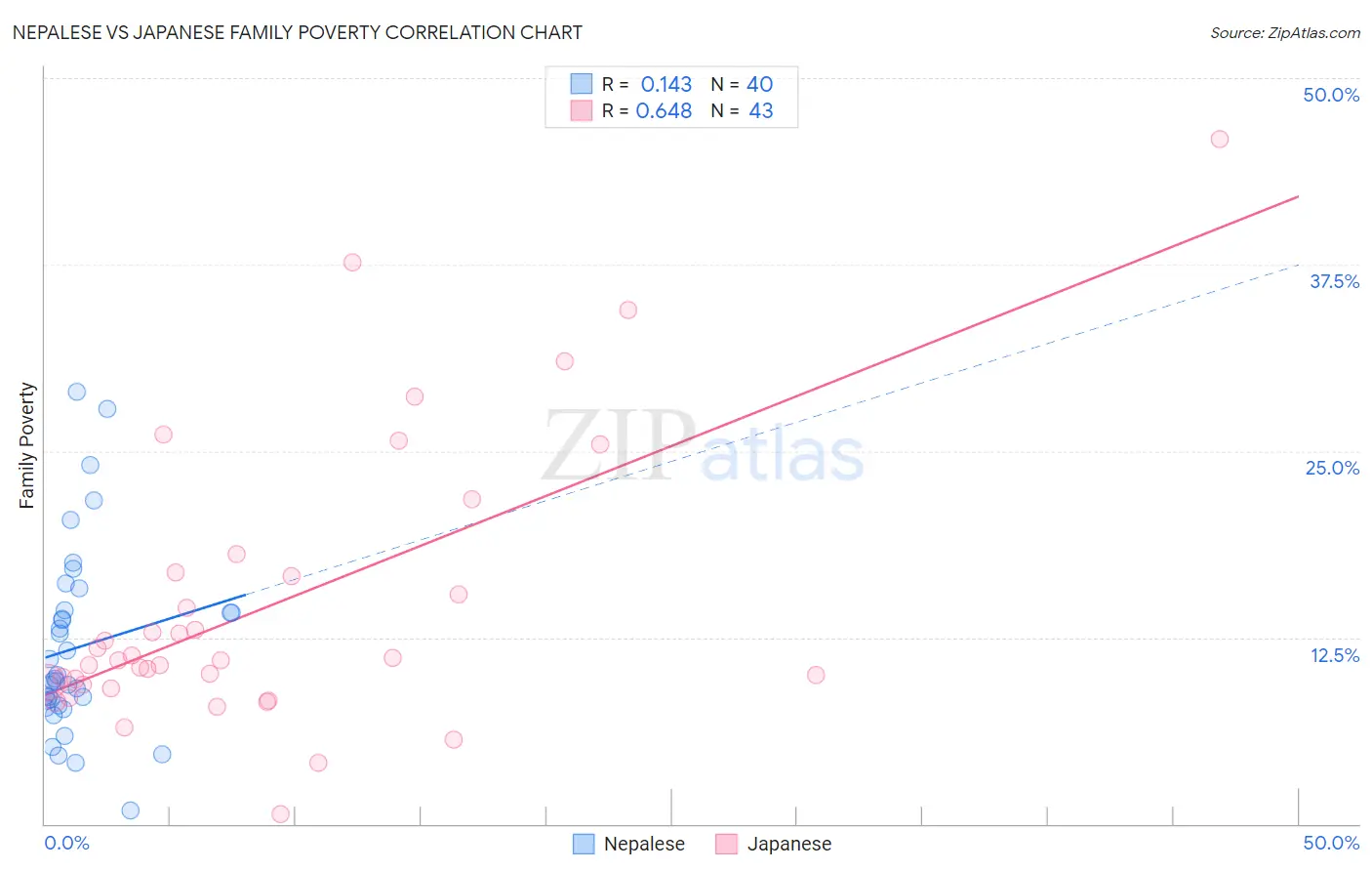 Nepalese vs Japanese Family Poverty