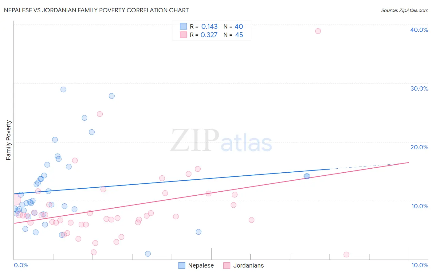 Nepalese vs Jordanian Family Poverty