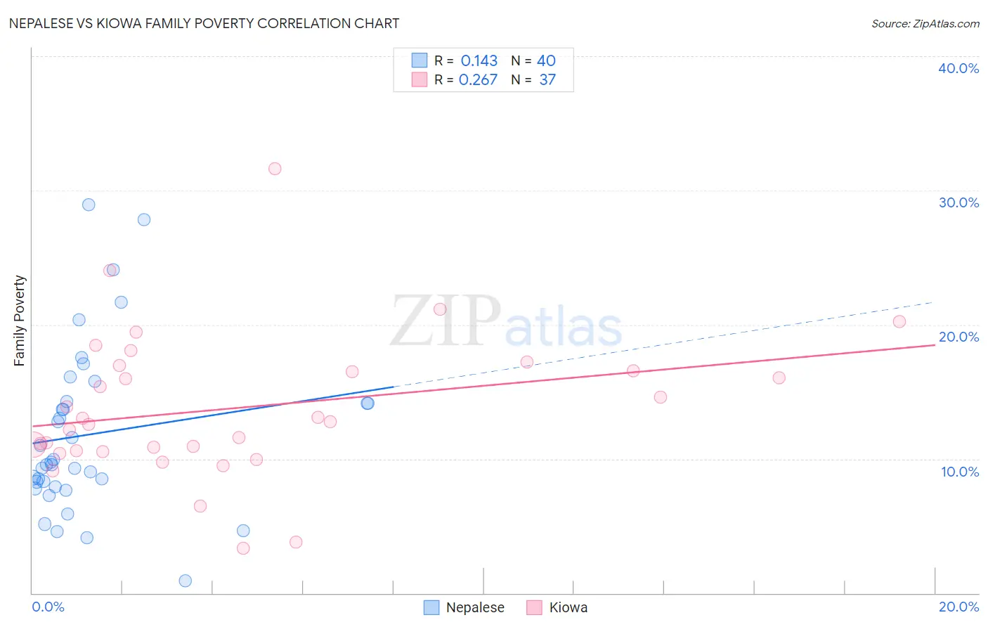 Nepalese vs Kiowa Family Poverty