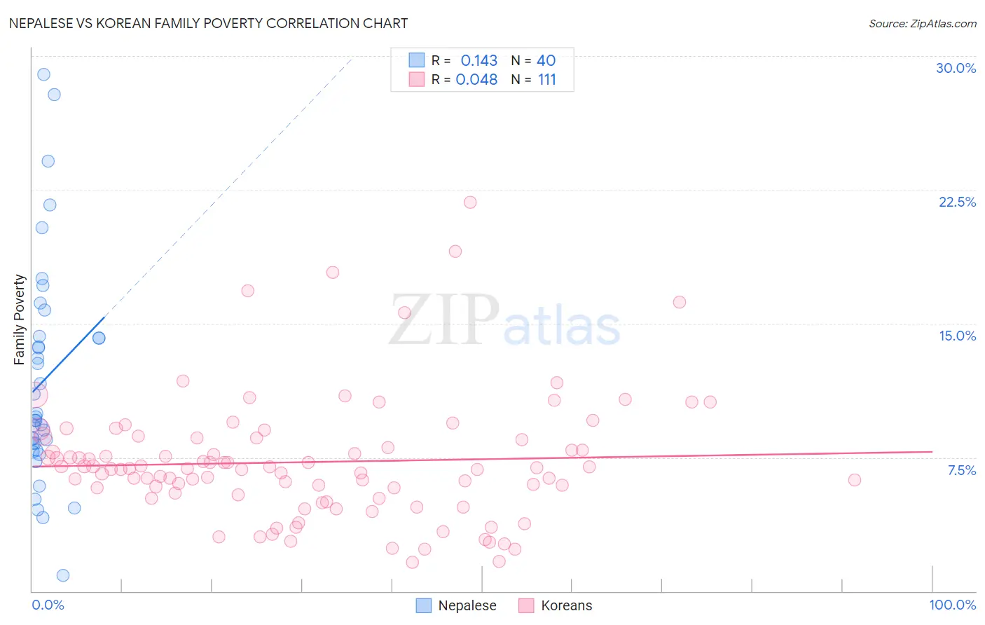 Nepalese vs Korean Family Poverty