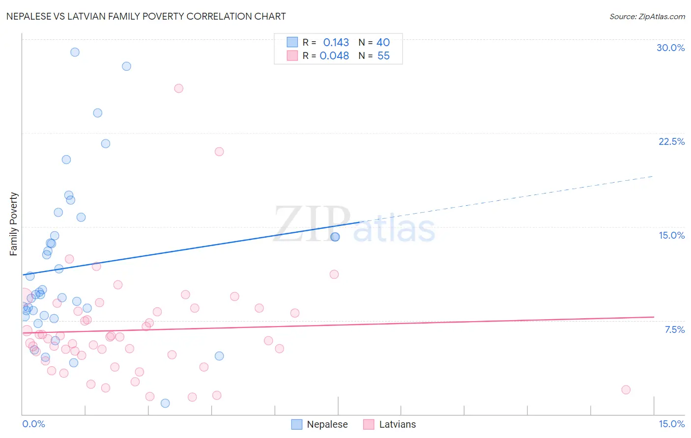 Nepalese vs Latvian Family Poverty