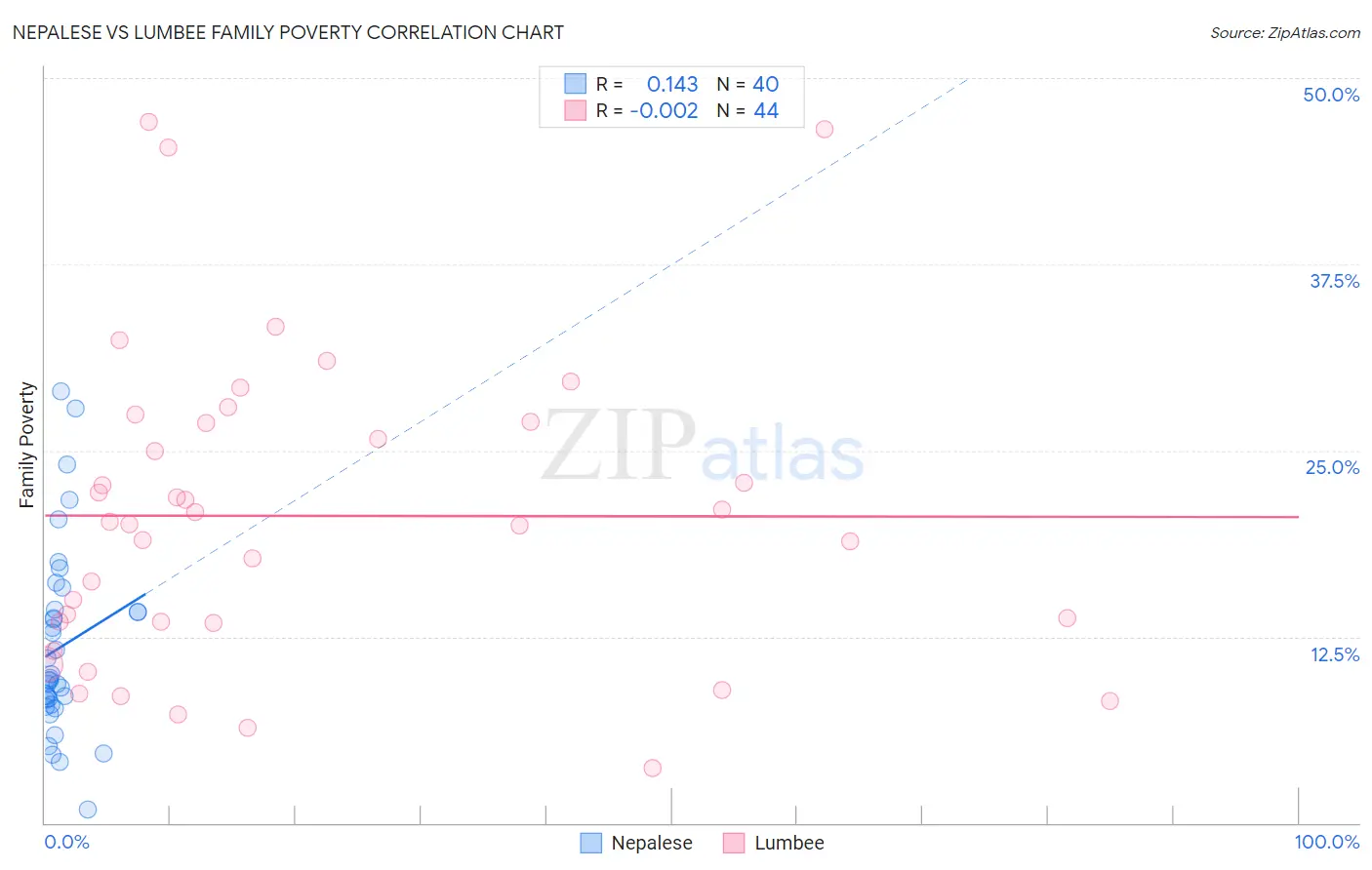 Nepalese vs Lumbee Family Poverty