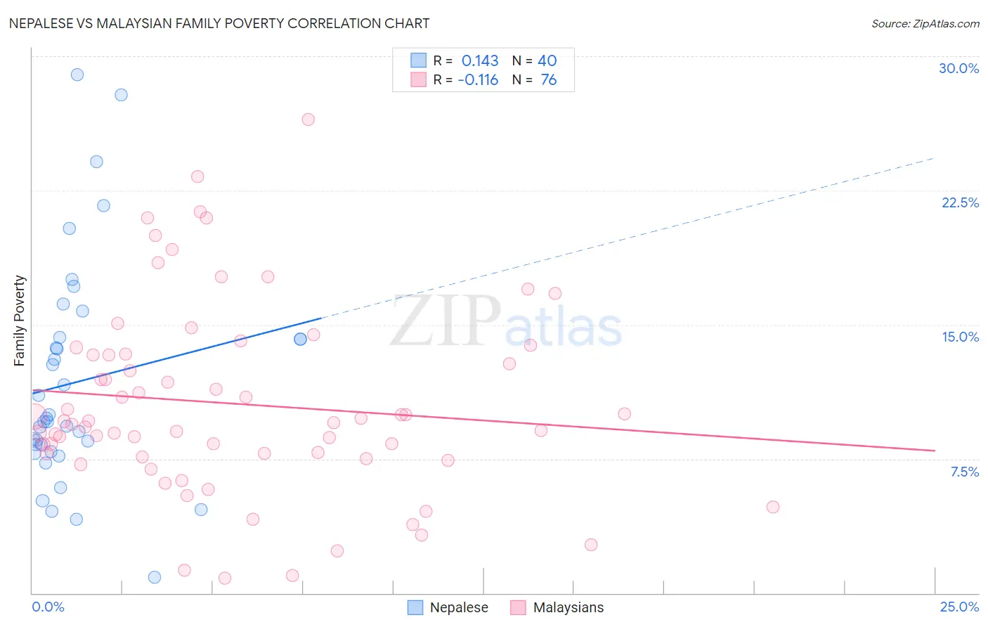 Nepalese vs Malaysian Family Poverty