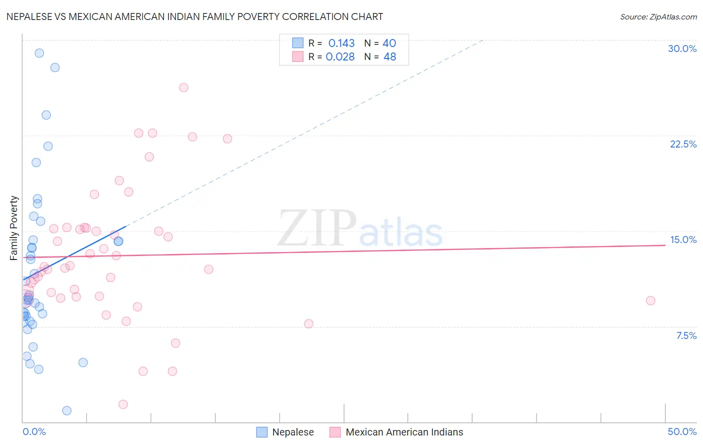 Nepalese vs Mexican American Indian Family Poverty