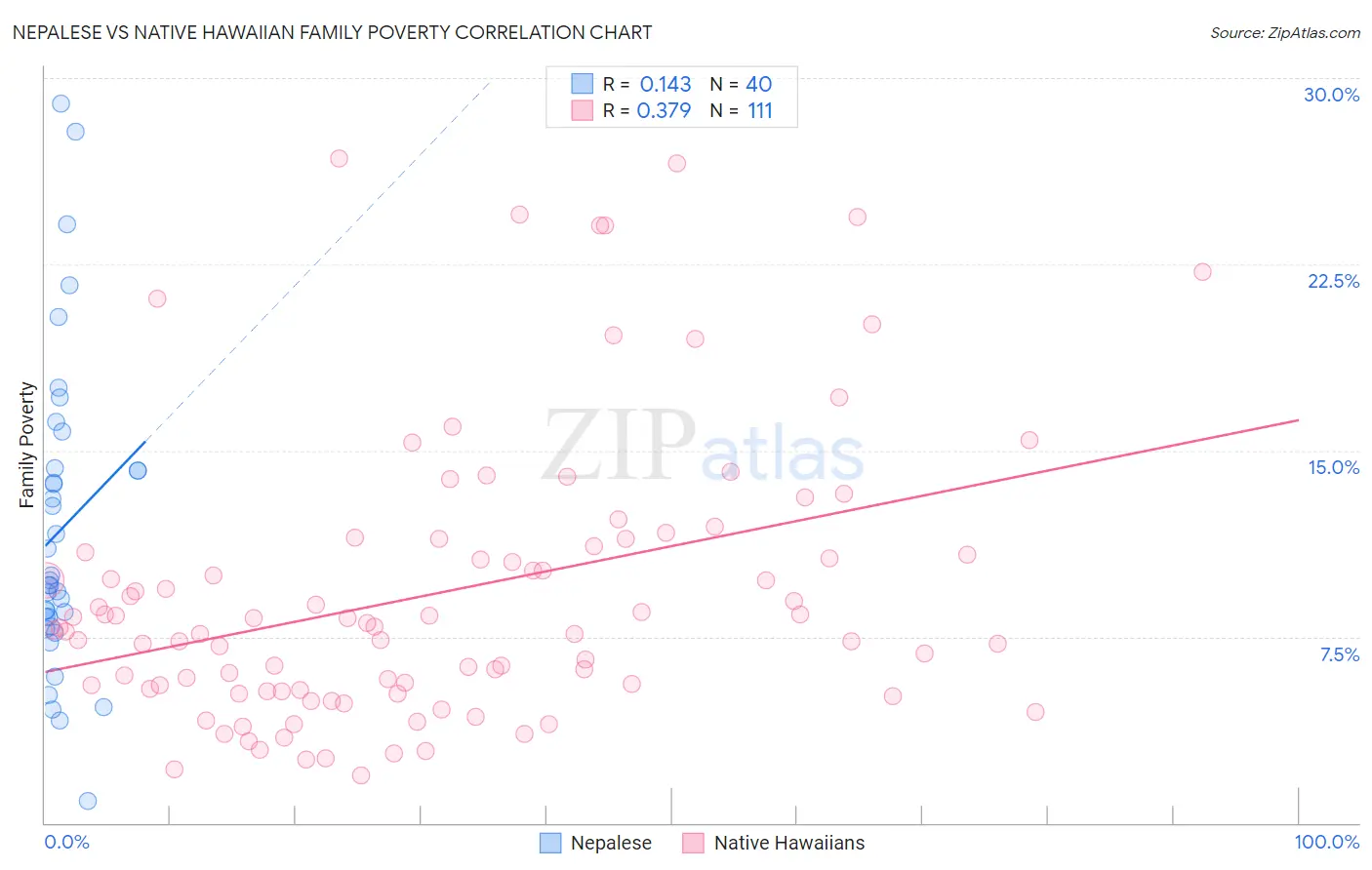 Nepalese vs Native Hawaiian Family Poverty