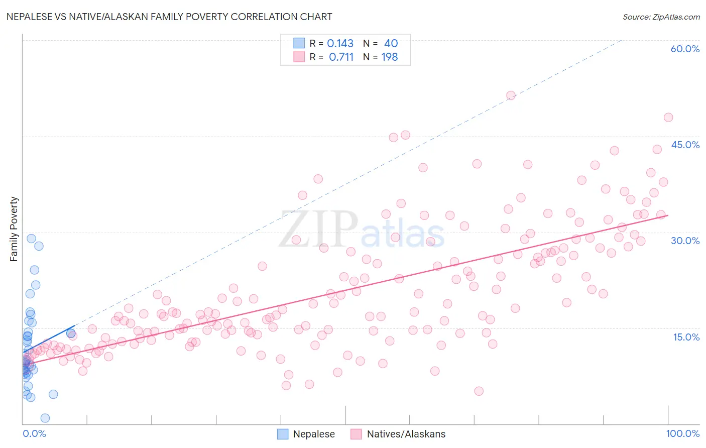 Nepalese vs Native/Alaskan Family Poverty