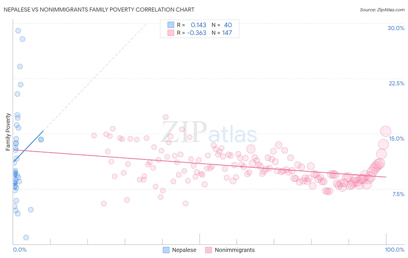 Nepalese vs Nonimmigrants Family Poverty