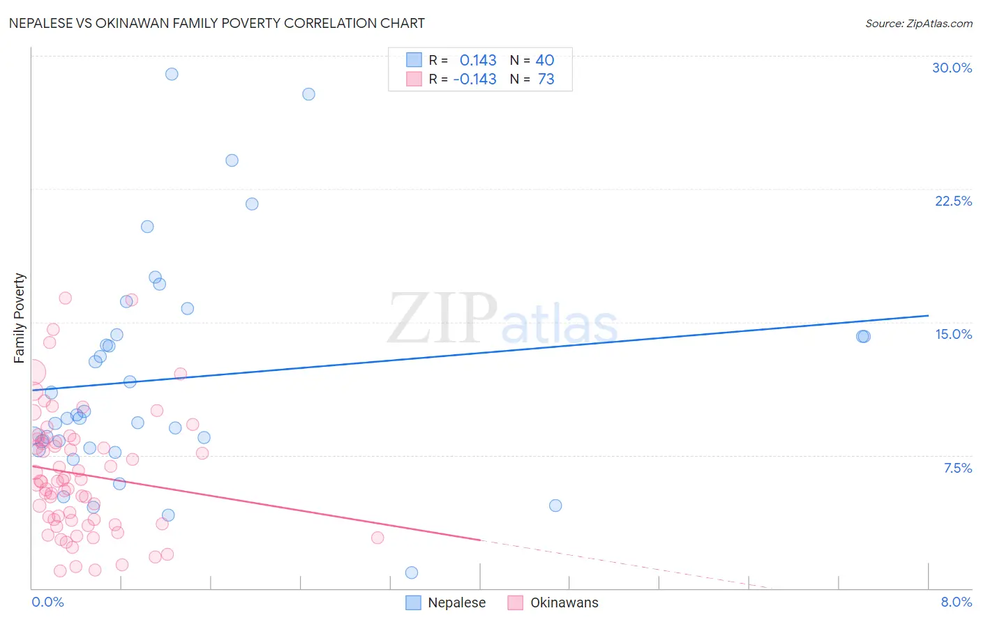 Nepalese vs Okinawan Family Poverty