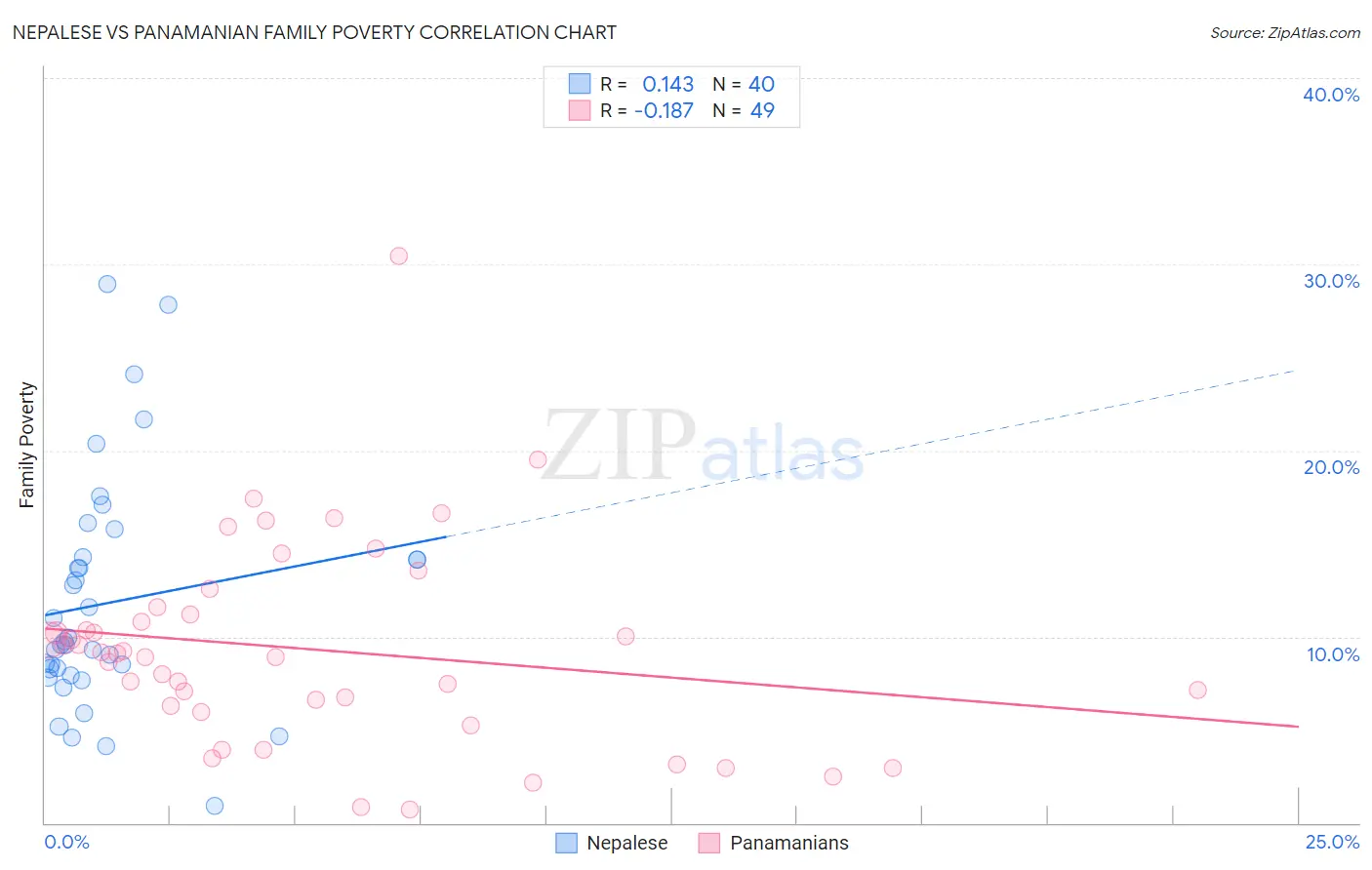 Nepalese vs Panamanian Family Poverty