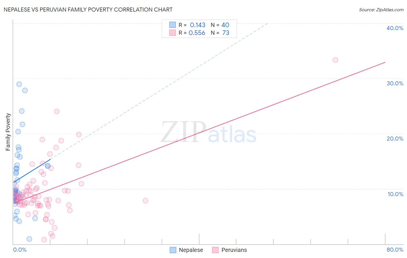 Nepalese vs Peruvian Family Poverty