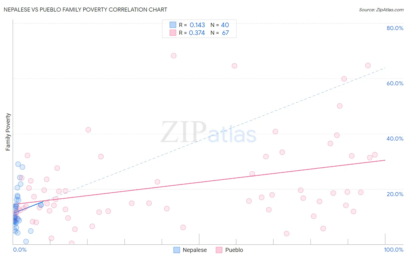 Nepalese vs Pueblo Family Poverty