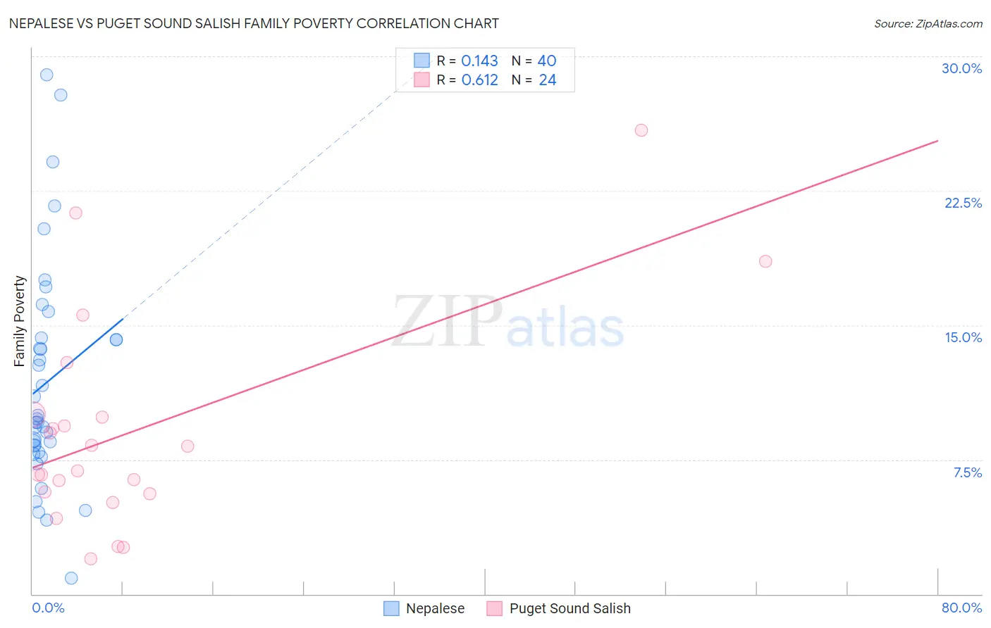 Nepalese vs Puget Sound Salish Family Poverty