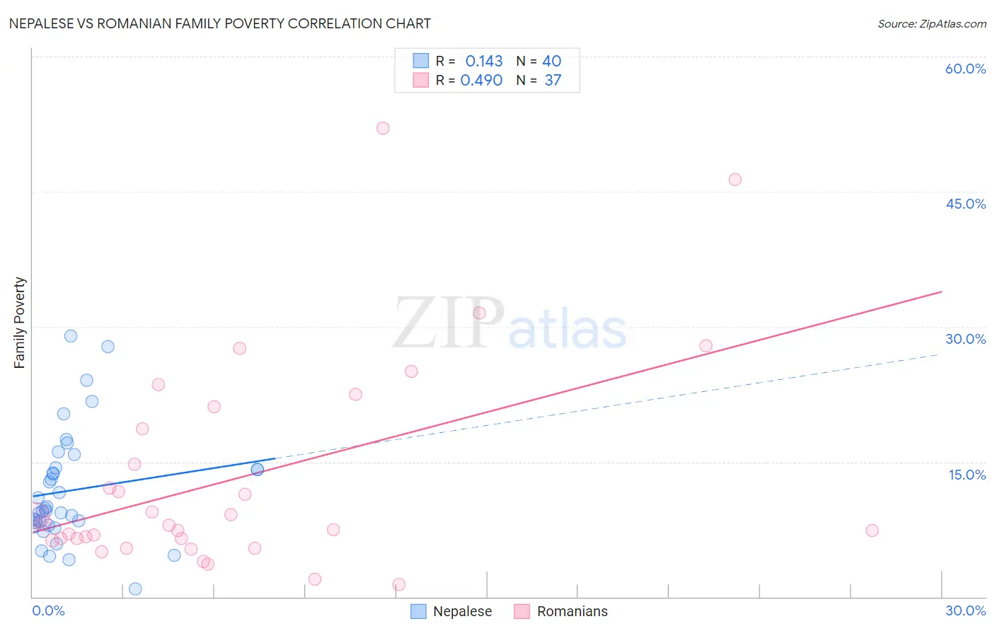 Nepalese vs Romanian Family Poverty