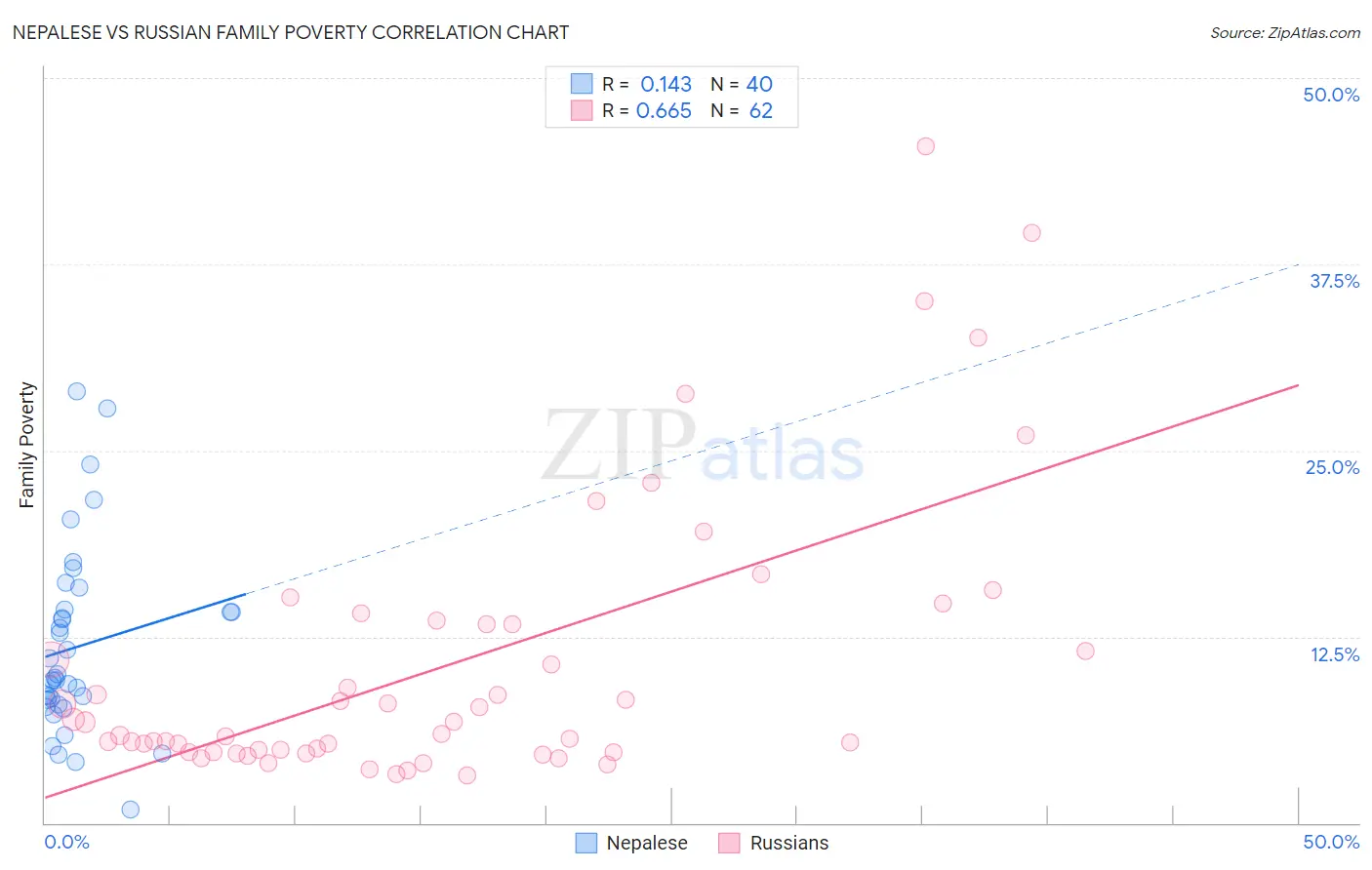 Nepalese vs Russian Family Poverty