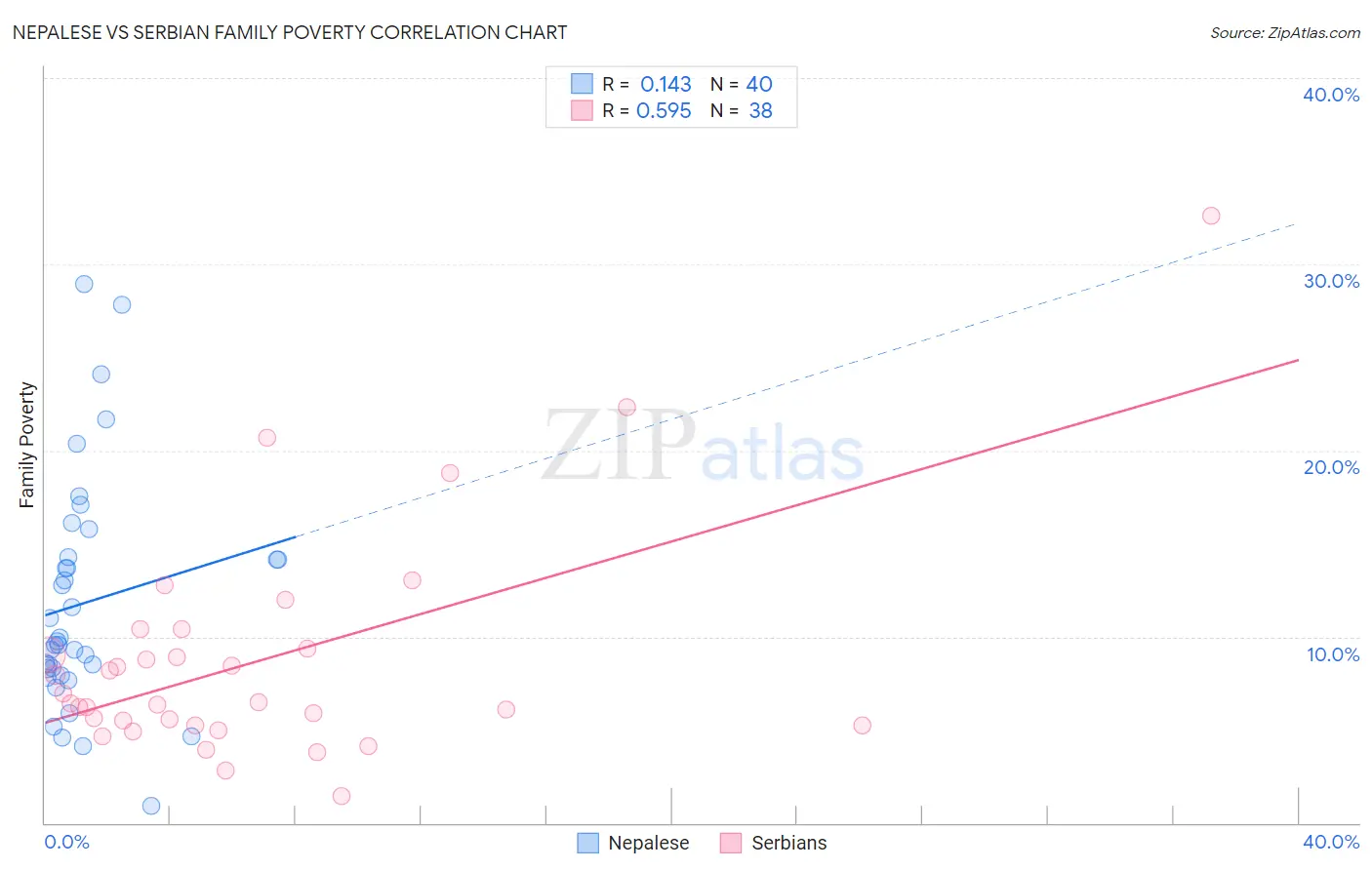 Nepalese vs Serbian Family Poverty