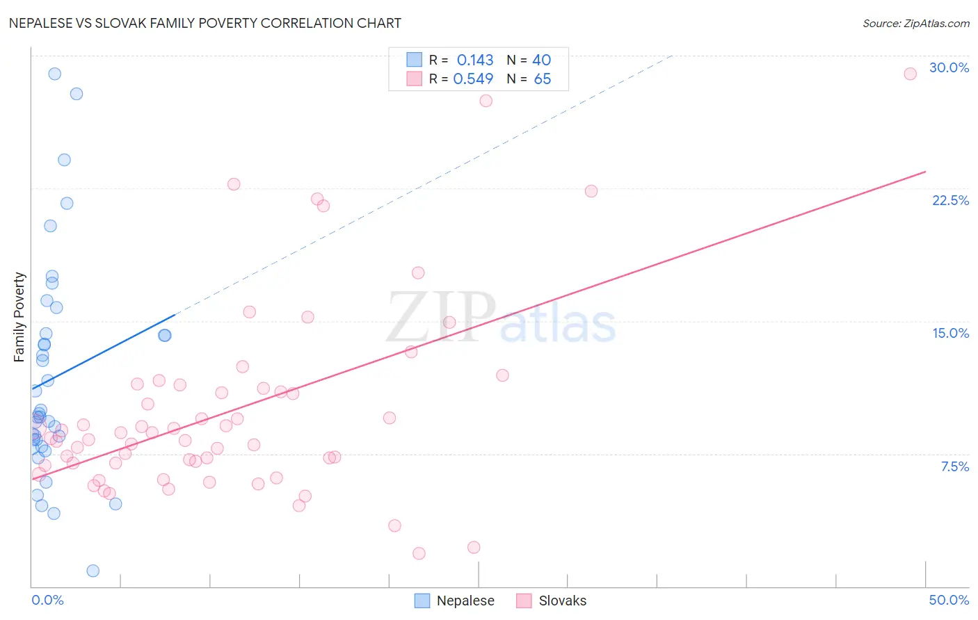 Nepalese vs Slovak Family Poverty