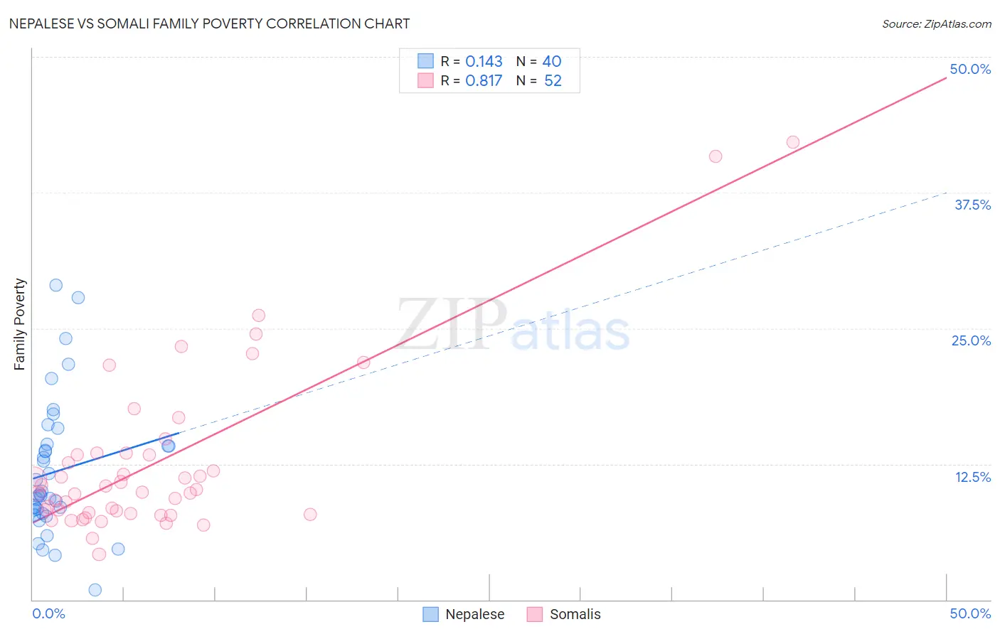 Nepalese vs Somali Family Poverty