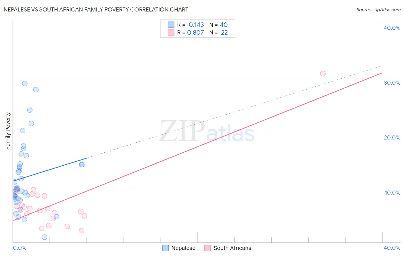 Nepalese vs South African Family Poverty