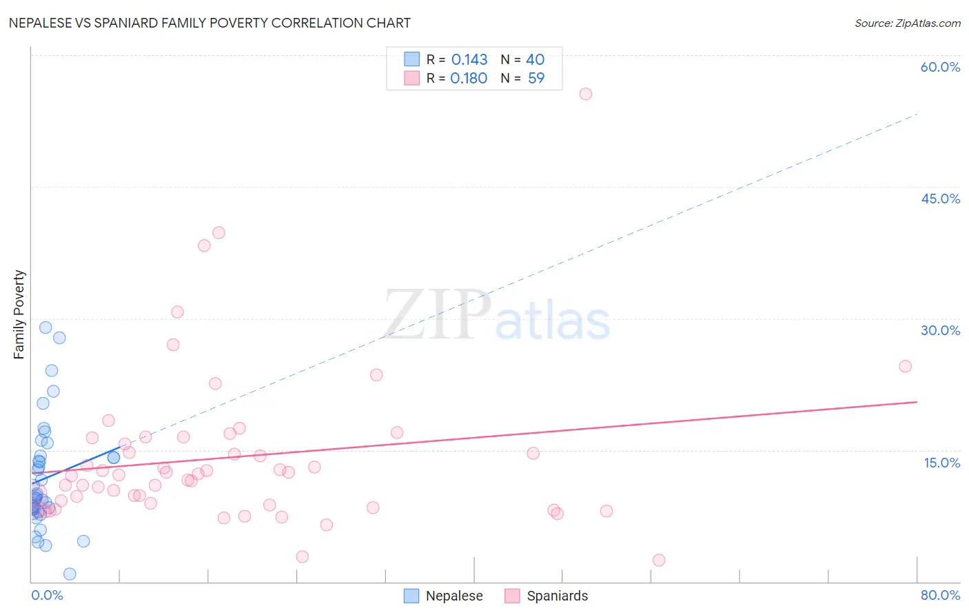 Nepalese vs Spaniard Family Poverty