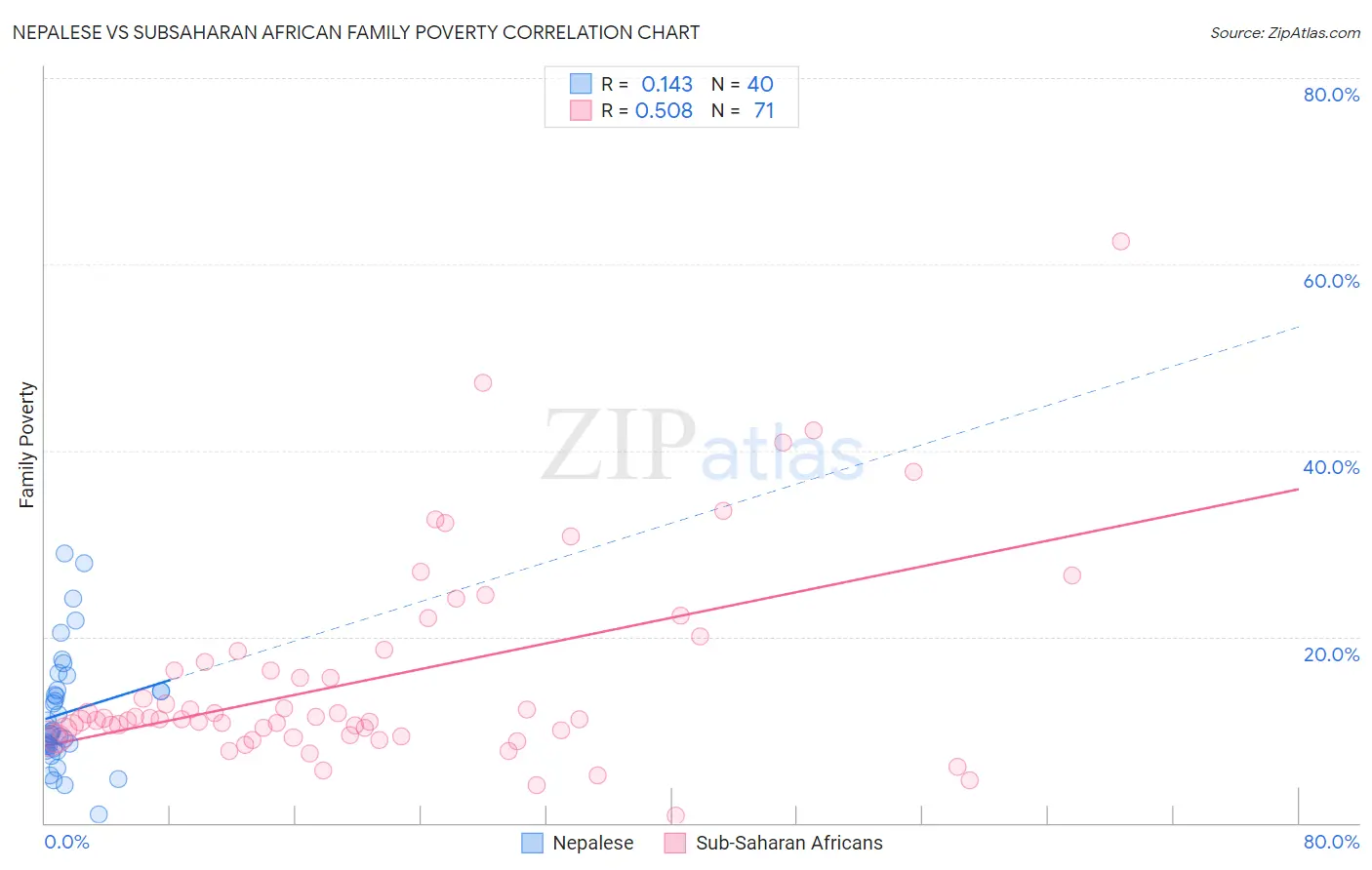 Nepalese vs Subsaharan African Family Poverty