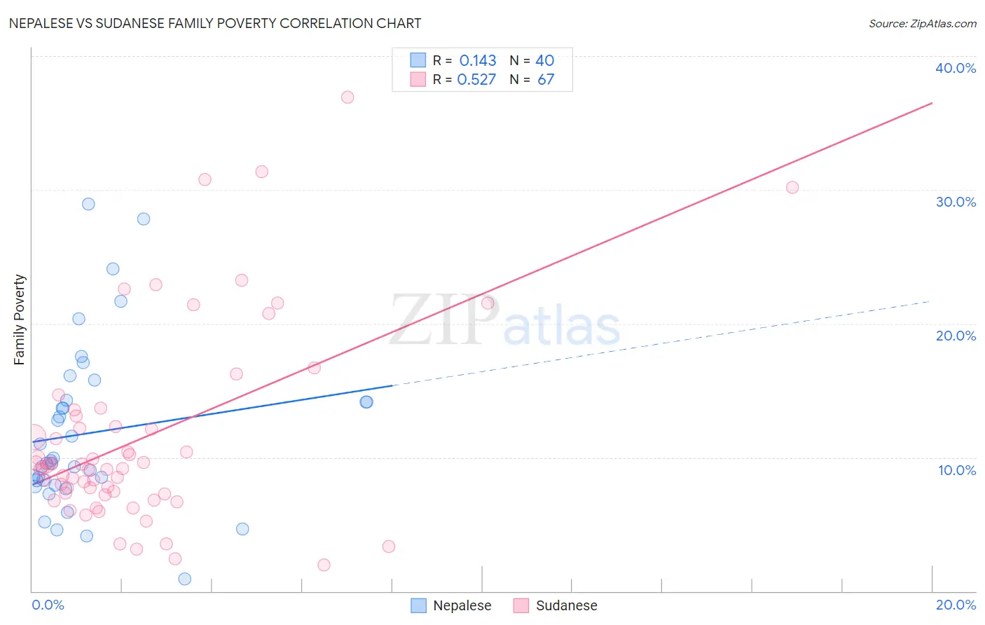 Nepalese vs Sudanese Family Poverty