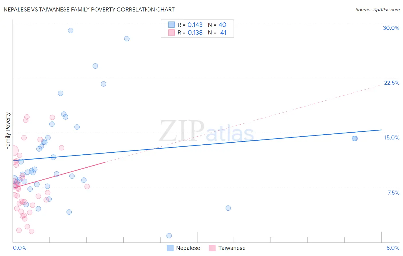 Nepalese vs Taiwanese Family Poverty