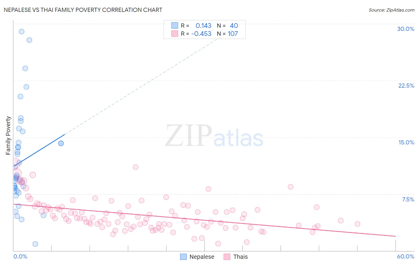 Nepalese vs Thai Family Poverty