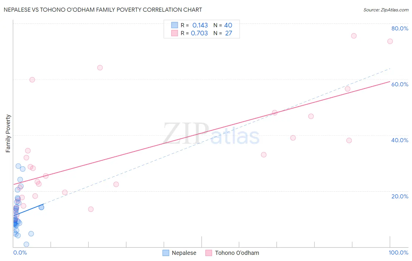 Nepalese vs Tohono O'odham Family Poverty