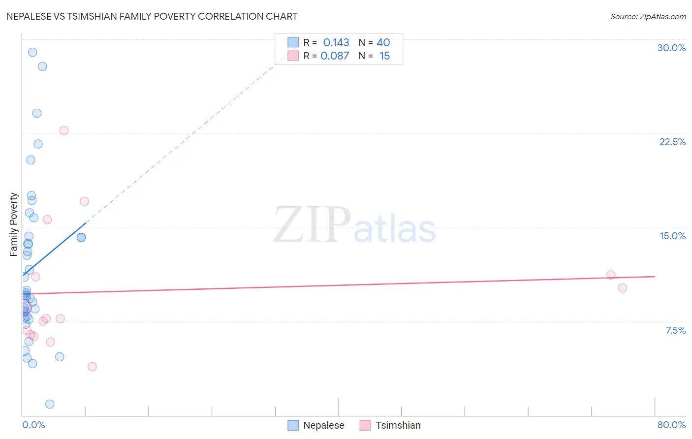 Nepalese vs Tsimshian Family Poverty