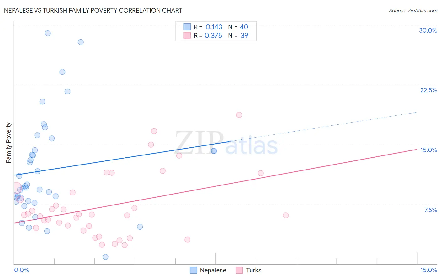 Nepalese vs Turkish Family Poverty