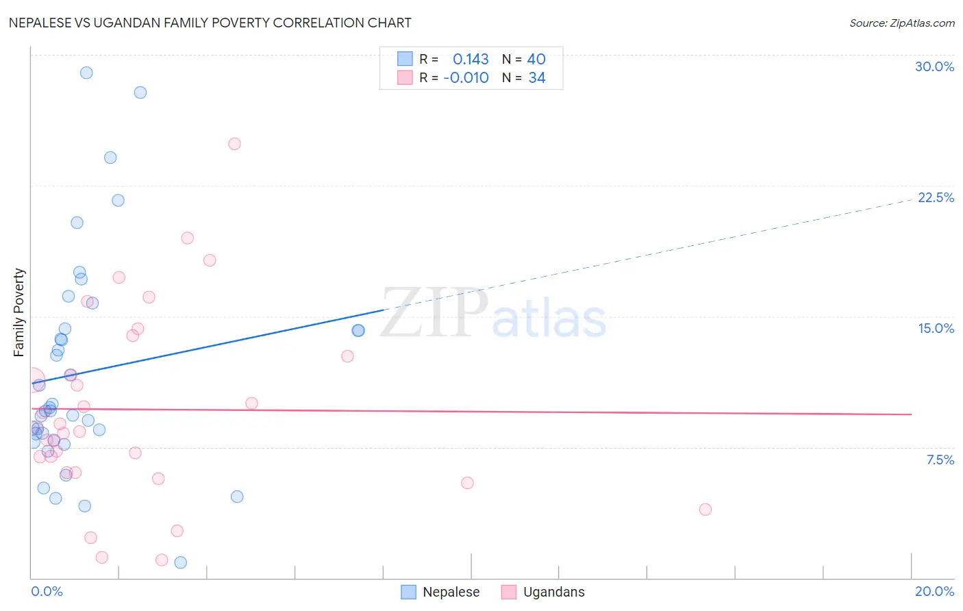 Nepalese vs Ugandan Family Poverty