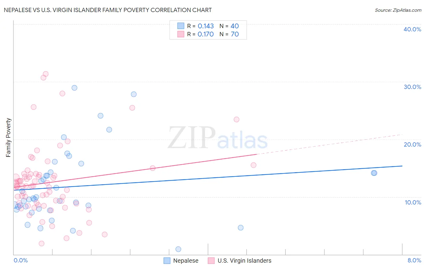 Nepalese vs U.S. Virgin Islander Family Poverty