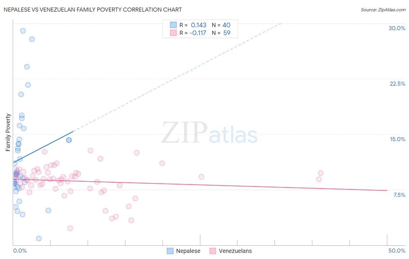 Nepalese vs Venezuelan Family Poverty