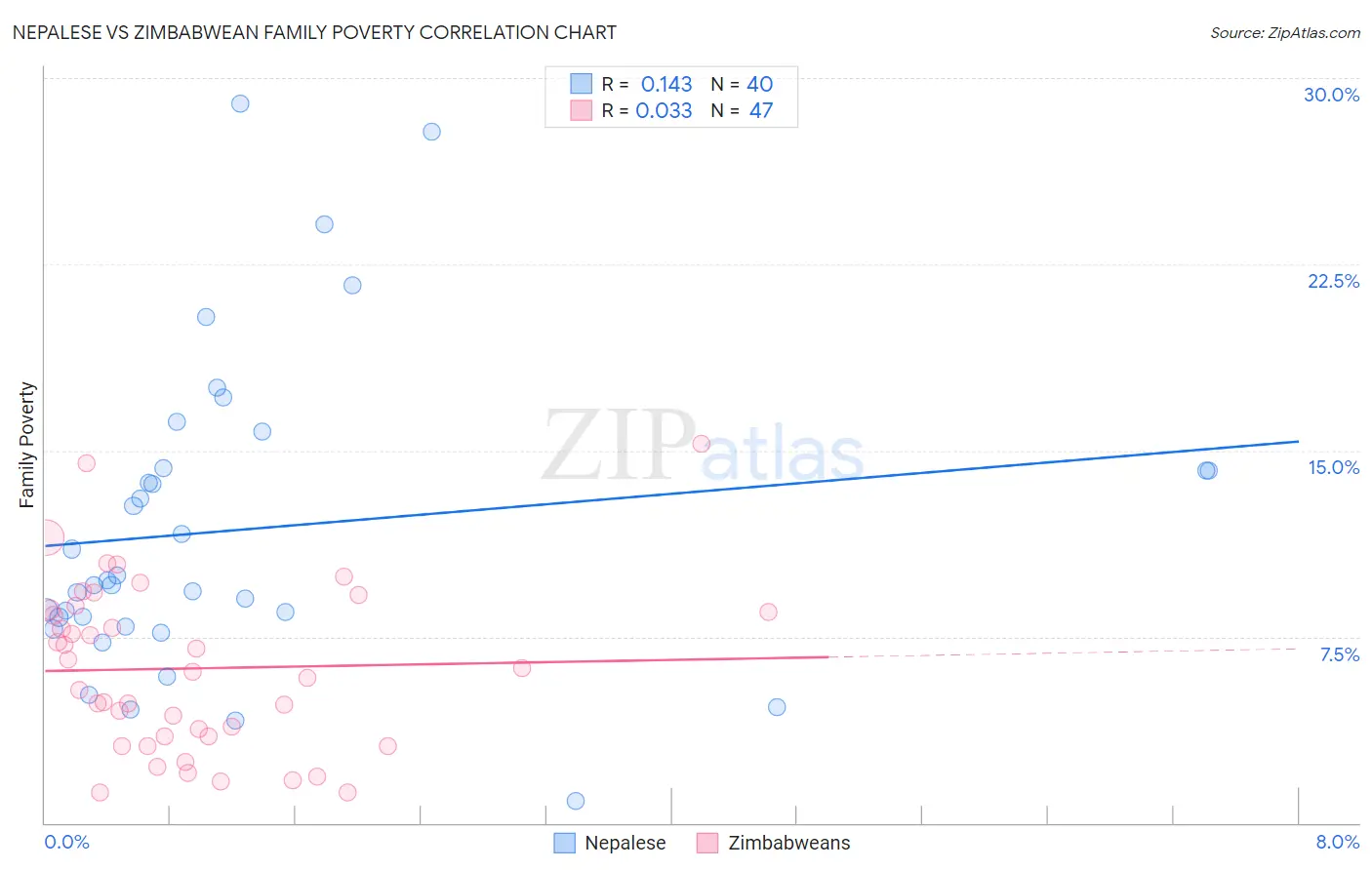 Nepalese vs Zimbabwean Family Poverty