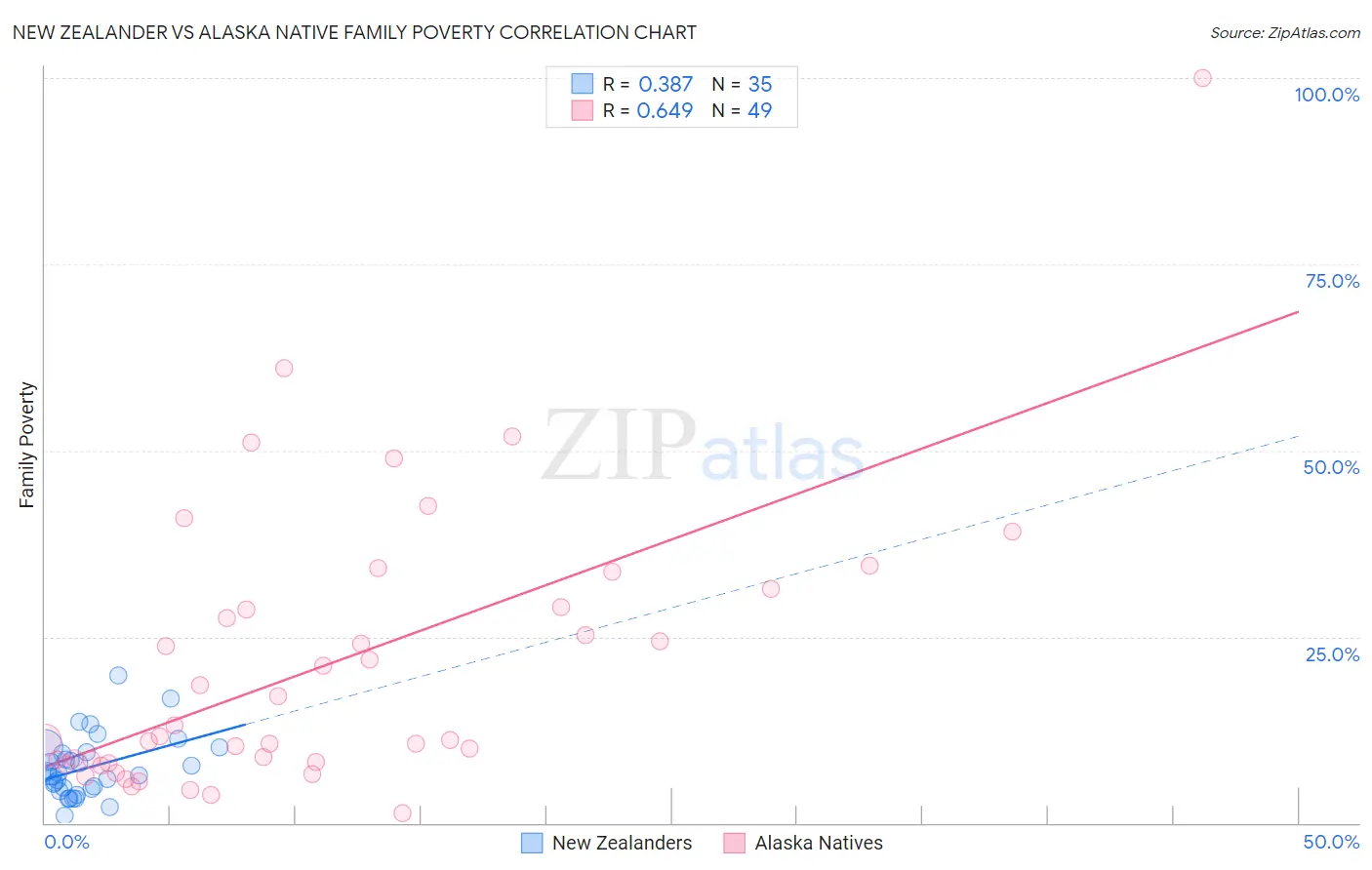 New Zealander vs Alaska Native Family Poverty