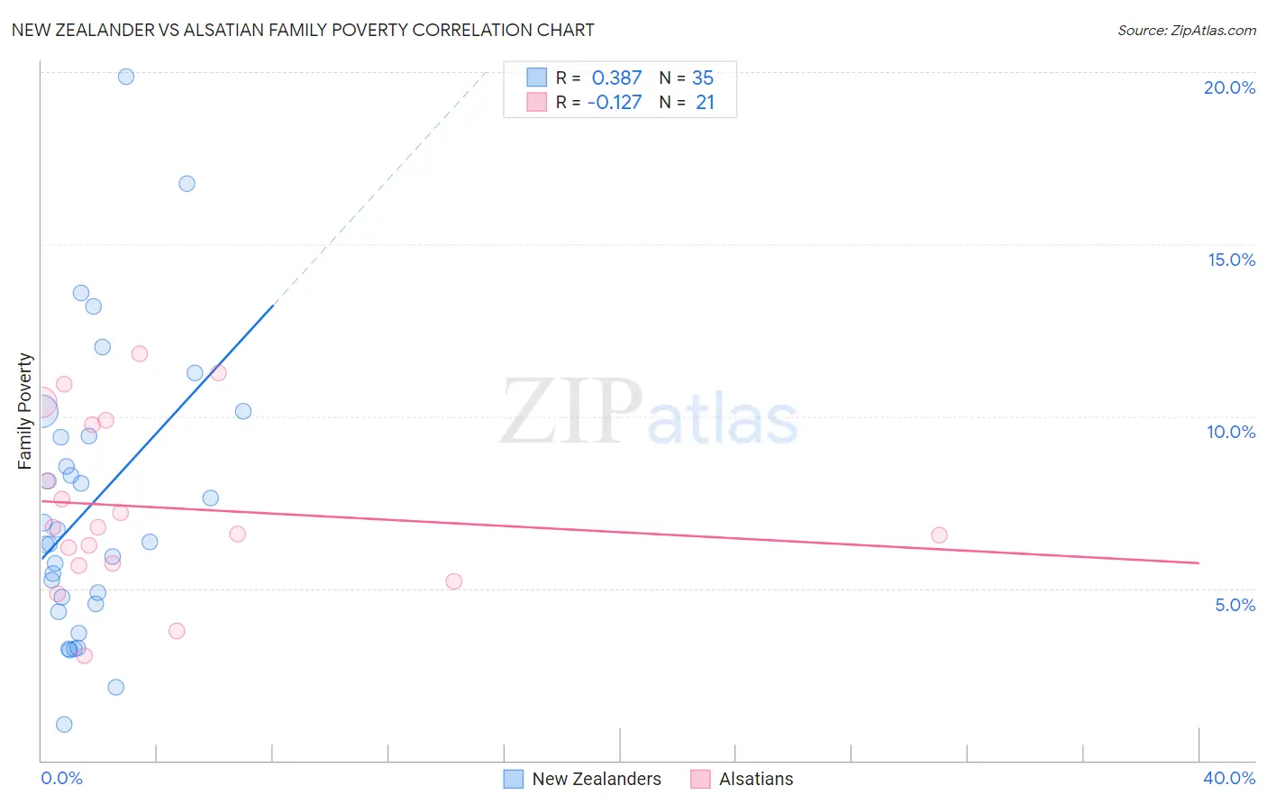New Zealander vs Alsatian Family Poverty