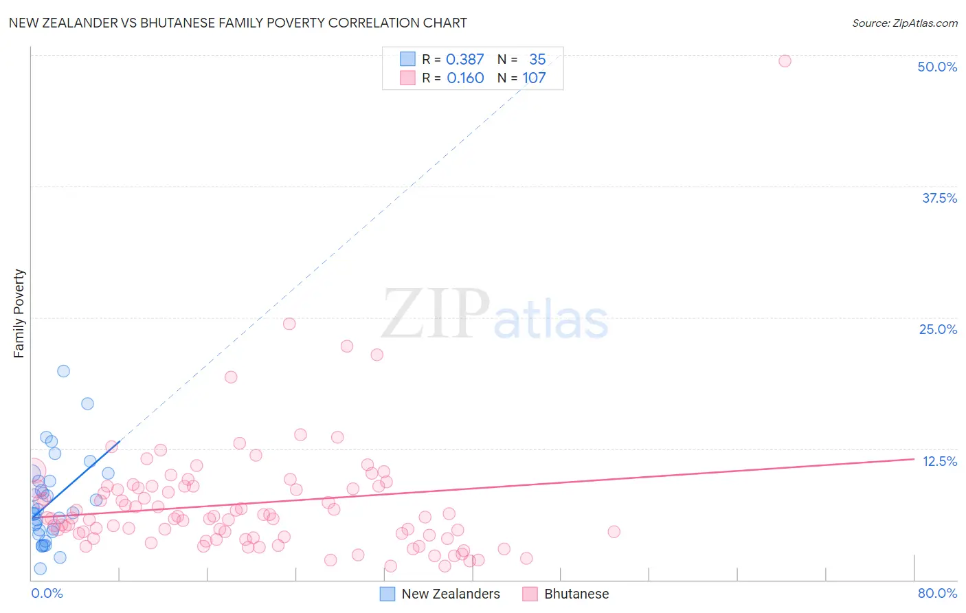 New Zealander vs Bhutanese Family Poverty