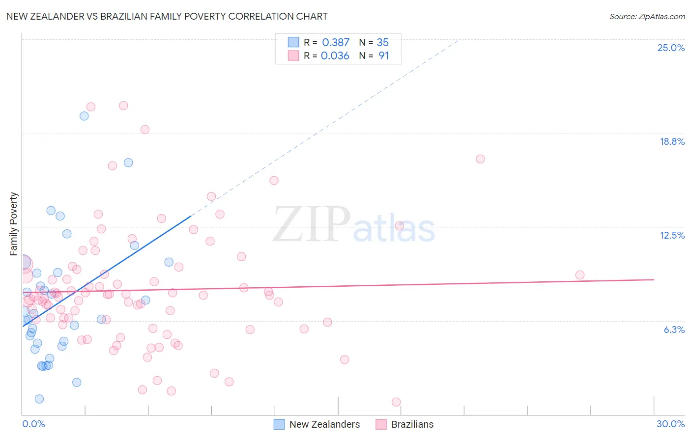 New Zealander vs Brazilian Family Poverty