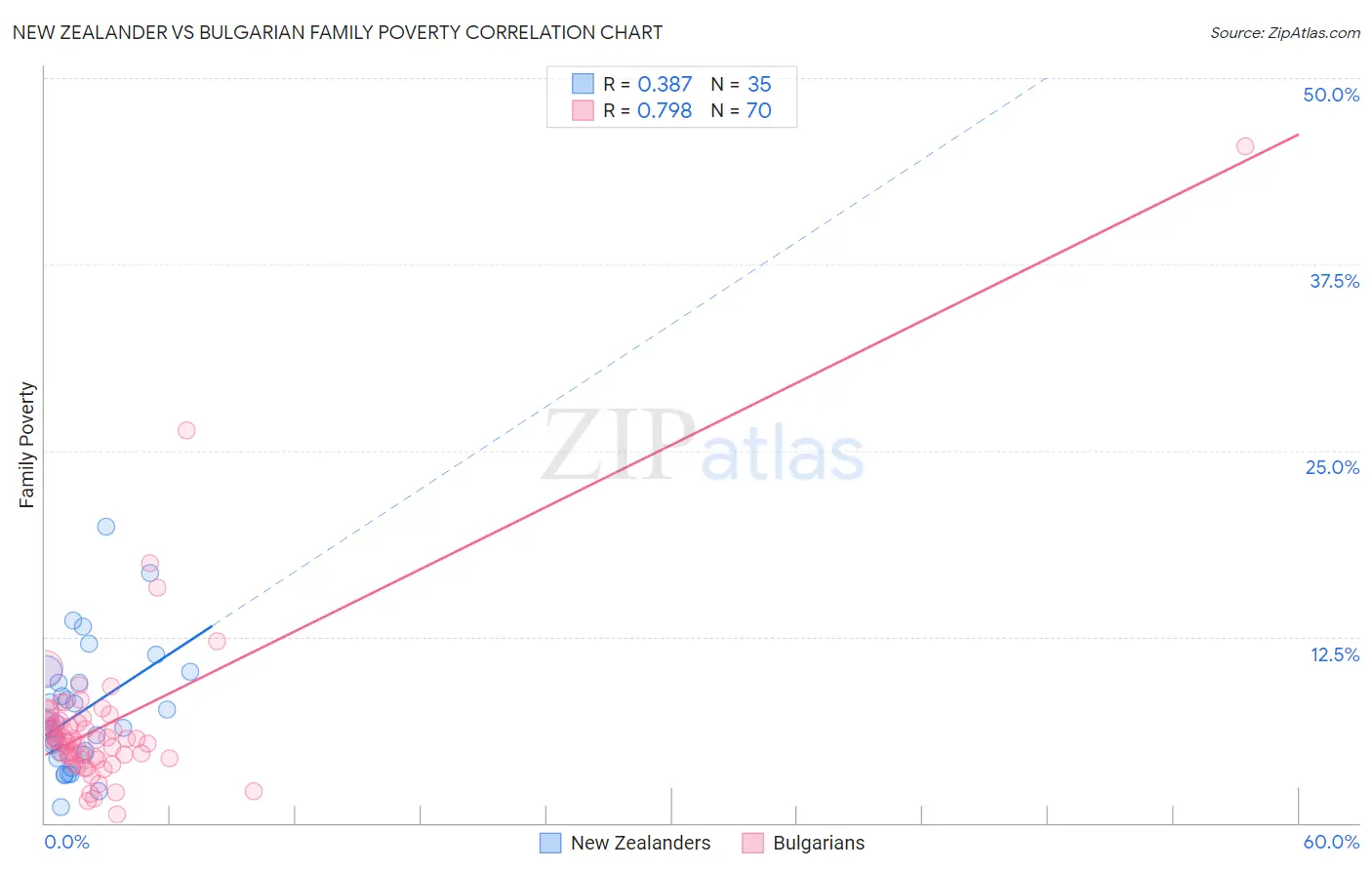 New Zealander vs Bulgarian Family Poverty