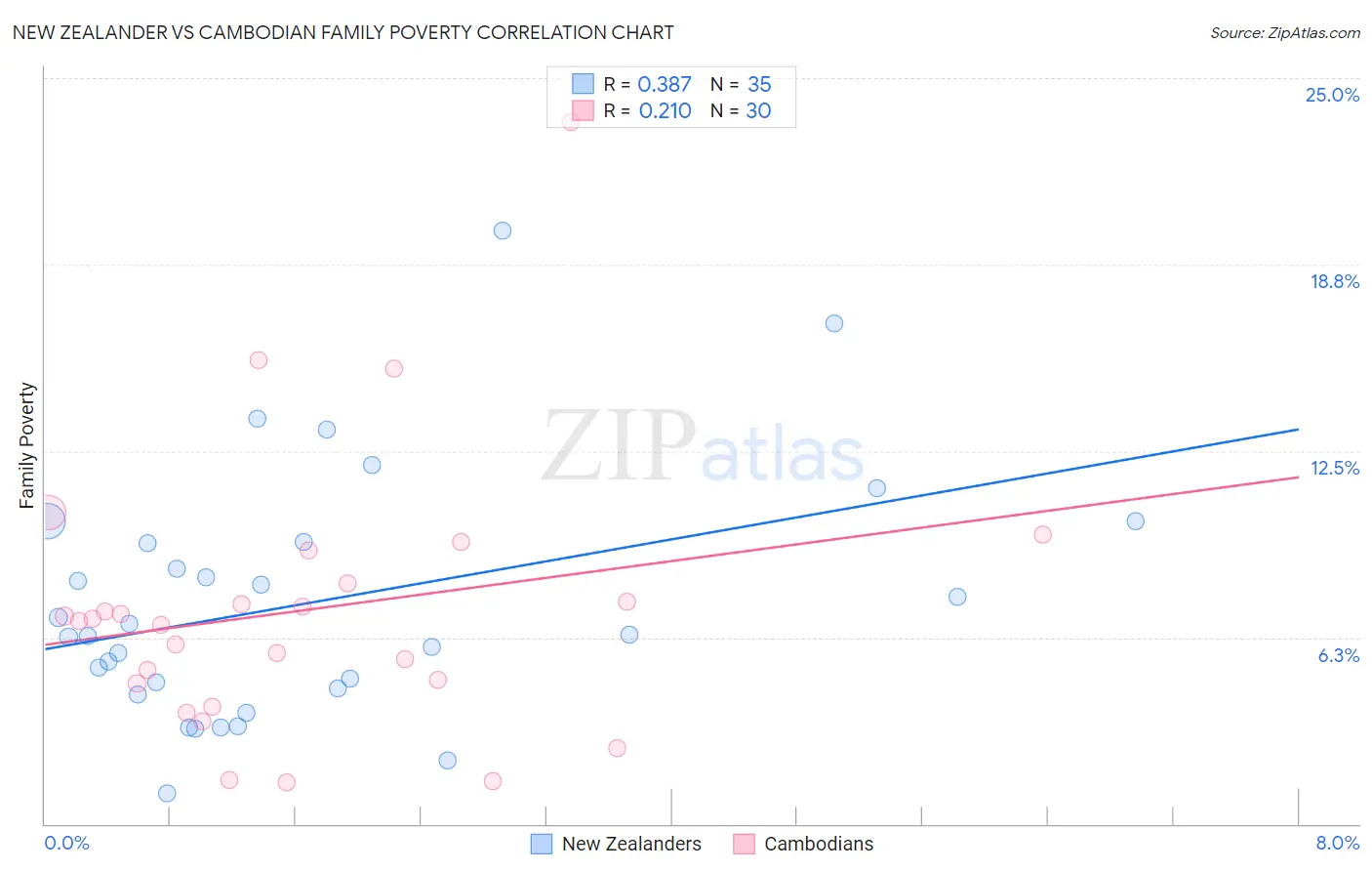 New Zealander vs Cambodian Family Poverty