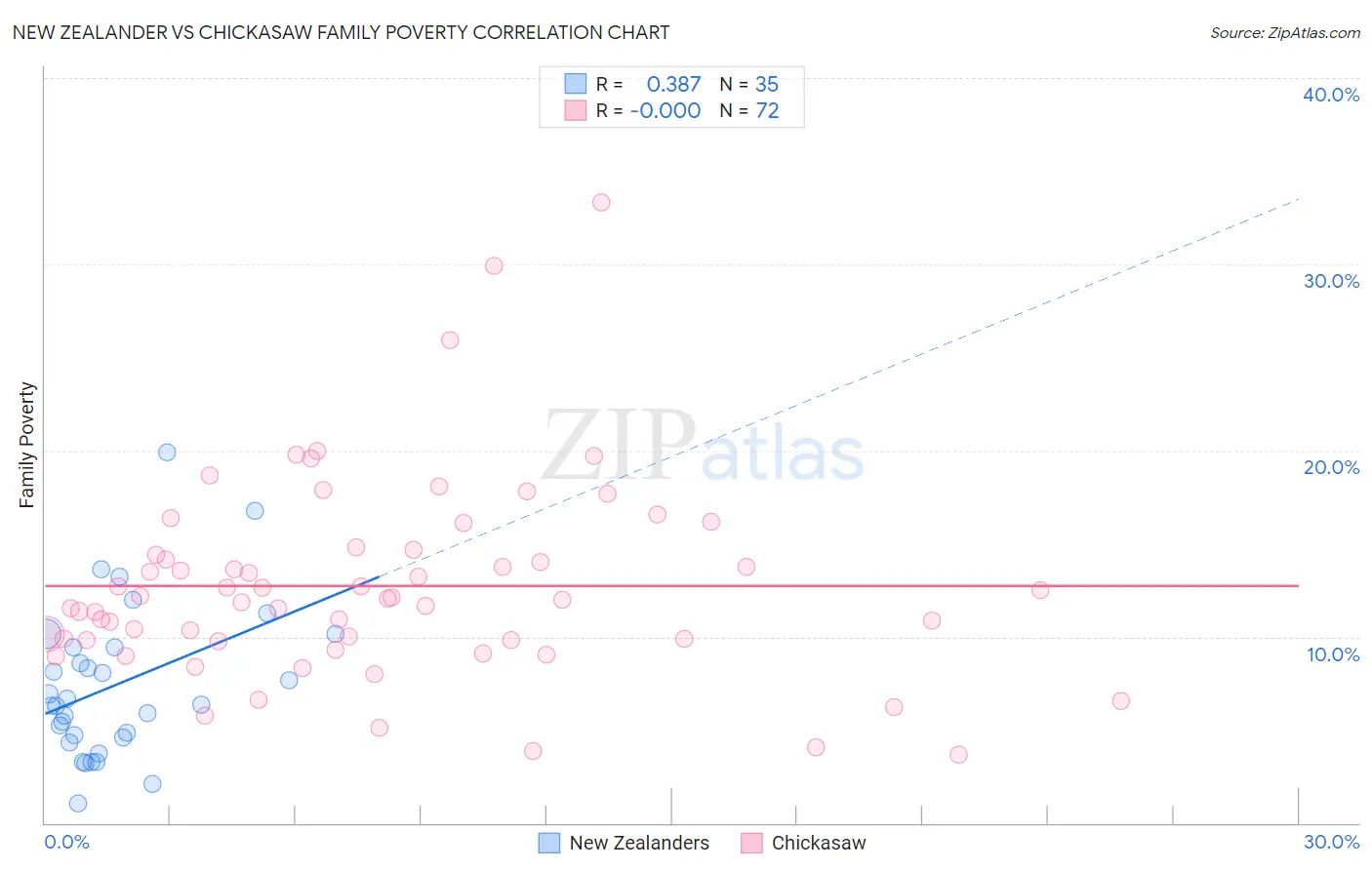 New Zealander vs Chickasaw Family Poverty