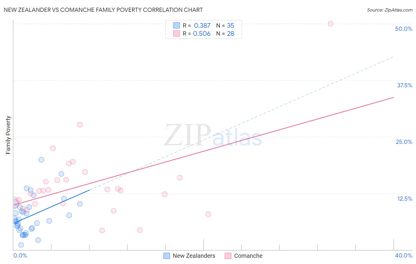 New Zealander vs Comanche Family Poverty